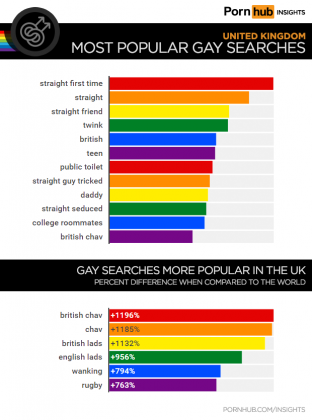 Most popular gay searches in the UK
